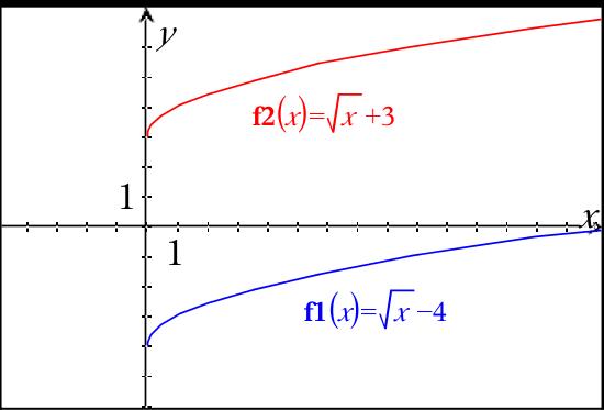 how-do-you-translate-graphs-of-square-root-functions-socratic